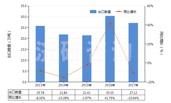 2013-2017年中國(guó)飼料級(jí)的正磷酸氫鈣(磷酸二鈣)(HS28352510)出口量及增速統(tǒng)計(jì) 2013-2017年中國(guó)飼料級(jí)的正磷酸氫鈣(磷酸二鈣)(HS28352510)出口量及增速統(tǒng)計(jì)
